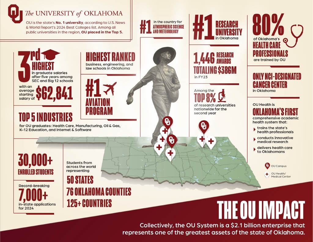 The OU Impact: Collectively the OU System is a $2.1 billion enterprise that represents one of the greatest assets of the state of Oklahoma.