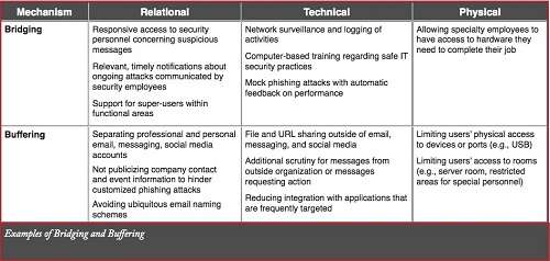 chart explaining the implementation of bridging and buffering techniques