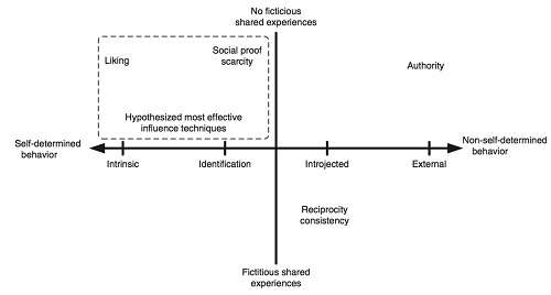 chart showing the way that behavior correlates to shared experiences