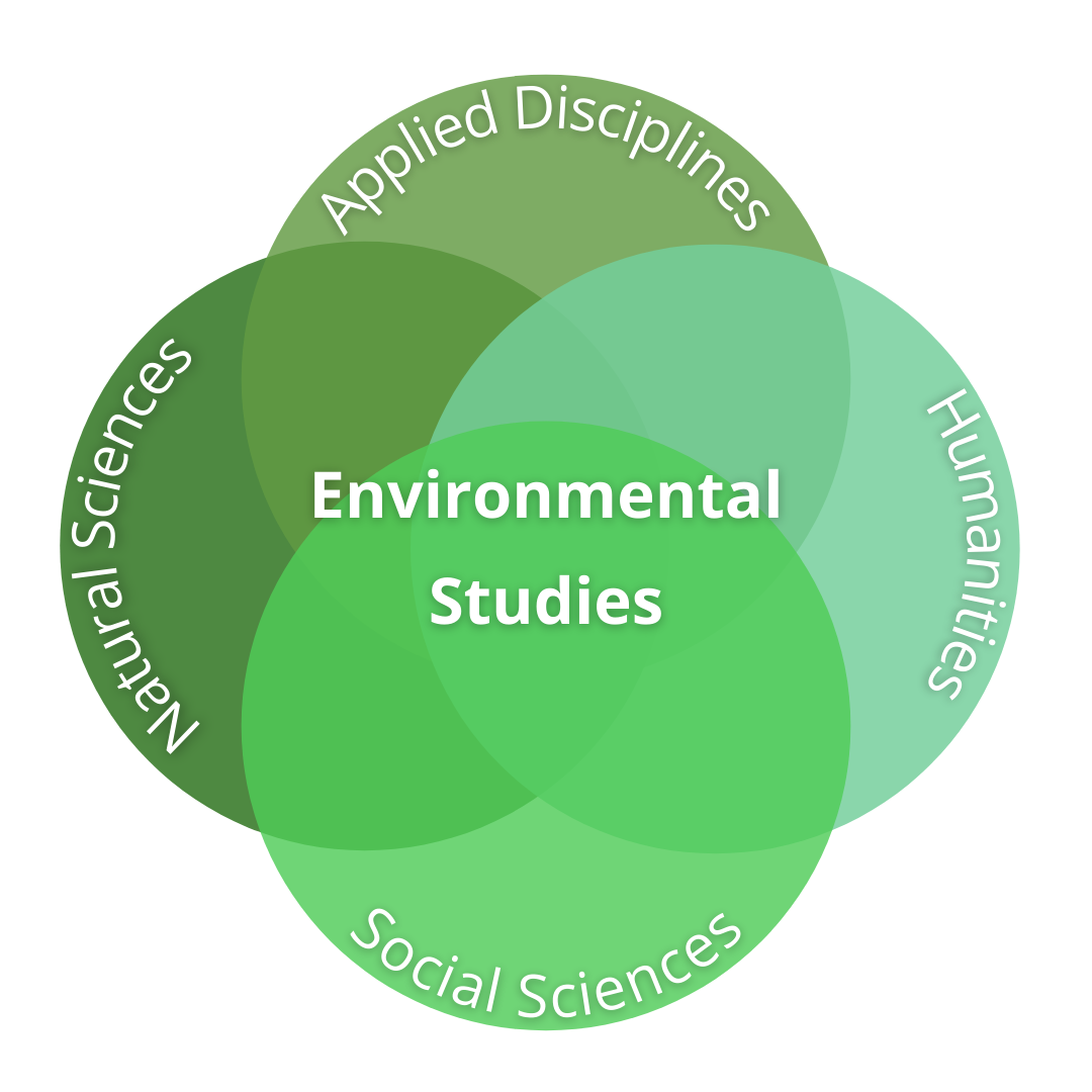 Overlap of Disciplines9 Environmental studies overlap of disciplines. Four overlapping circles for social sciences, natural sciences, applied disciplines and humanities with the environmental studies title in the middle.
