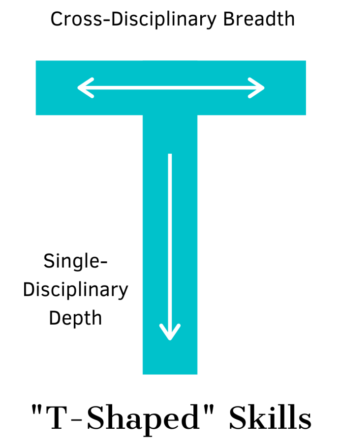 T-Shaped Skills The Environmental Studies T. This is a large blue "T" with white arrows. The top of the T says Cross-Disciplinary Breadth. The stem of the T says Single-Disciplinary Depth. Under the T it says "T-Shaped" Skills.