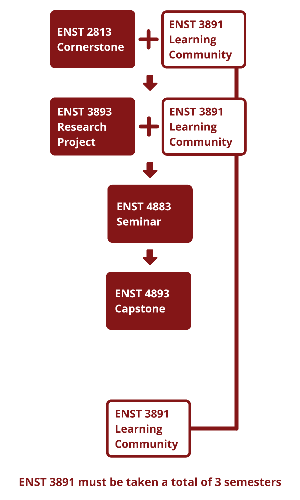 Core Course Path12 The Environmental Studies Core Course flow chart. Majors must take the core sequence in order. ENST 3891: Environmental Studies Learning Community is a one-hour course repeated over three semesters, concurrently with ENST 2813, ENST 3893, and one other semester.ENST 2813 Cornerstone + ENST 3891 Learning Community are at the top. An arrow points down to the next level, which includes ENST 3893 Research Project + ENST 3891 Learning Community. Another arrow points down to ENST 4883 Seminar, and another arrow points to ENST 4893 Capstone. Below All this, ENST 3891 Learning Community is displayed again. The label for the whole table is ENST 3891 Learning Community.