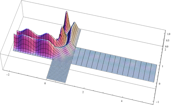 Scattered wavefunction of an electron in the presence of a magnetic field.