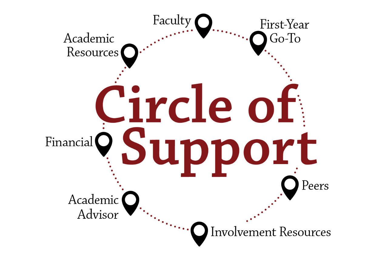 Circle of Support Circle of support diagram. Categories include Faculty, First-Year Go-To, Peers, Involvement Resources, Academic advisor, financial, academic resources.
