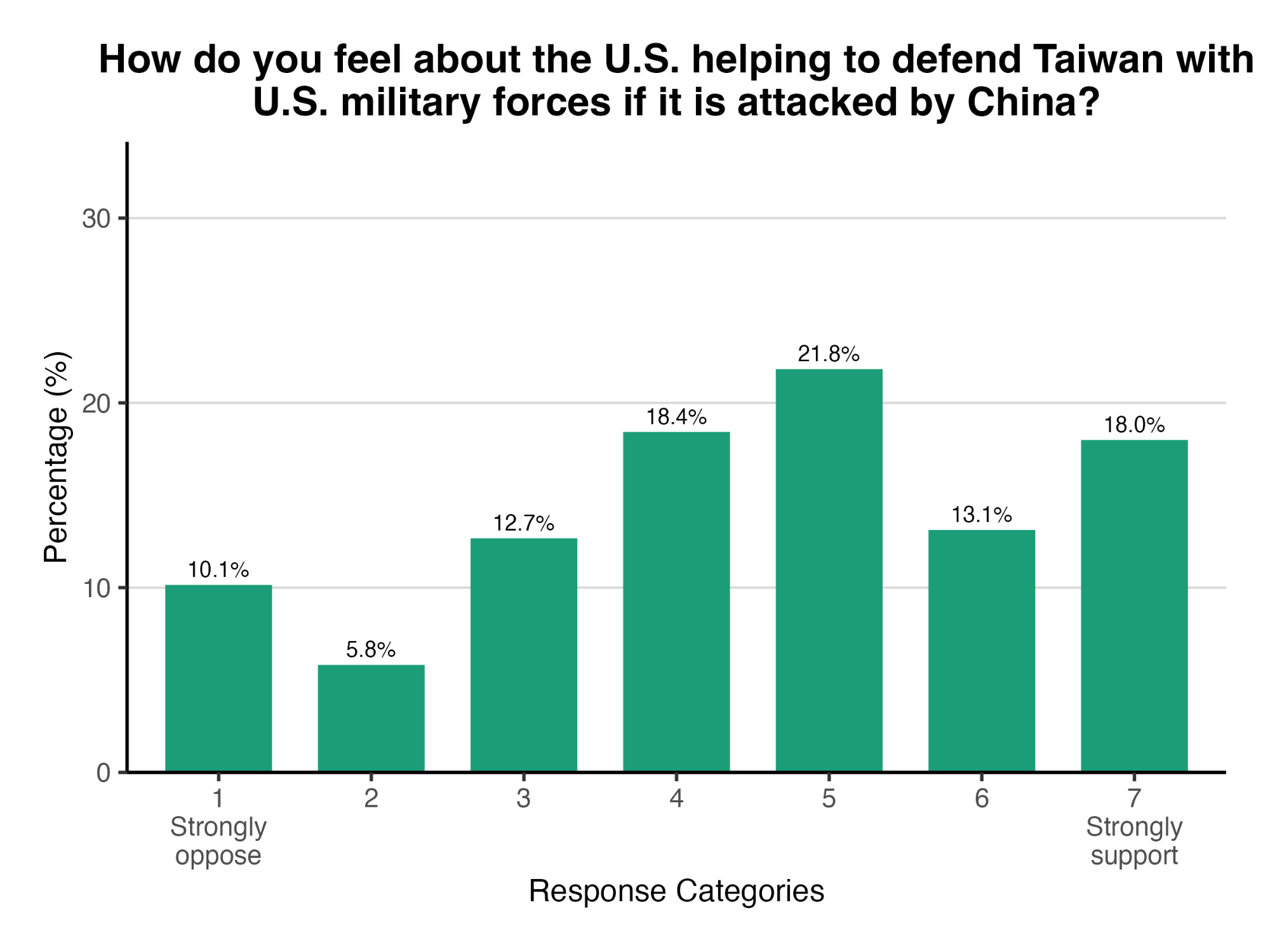 A graph showing opposition and support for the U.S. helping to defend Taiwan with military forces if it is attacked by China.