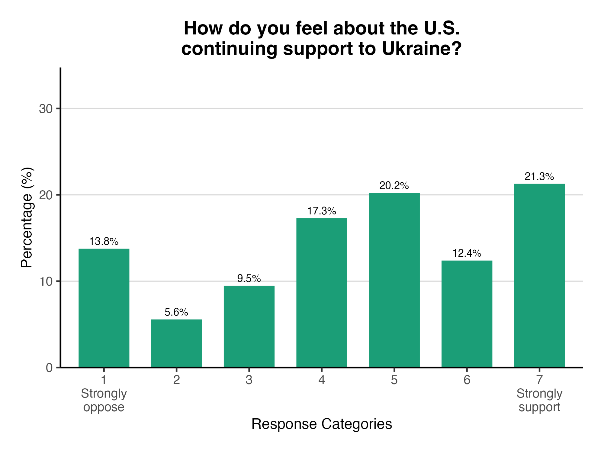 Graph showing respndants' opposition/support for the U.S. continuing to support Ukraine.