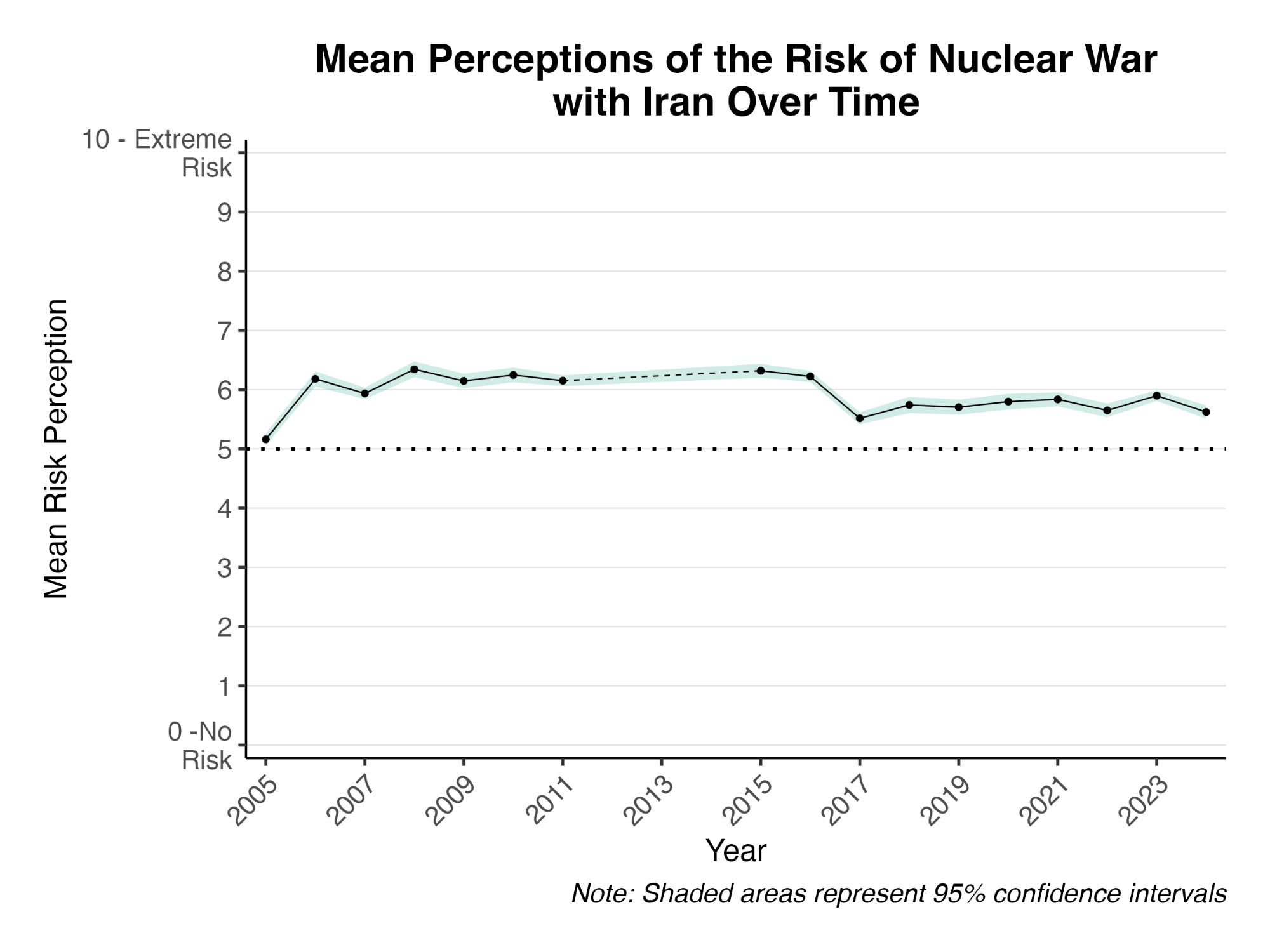 A graph depicting mean perceptions of the risk of nuclear war over time.