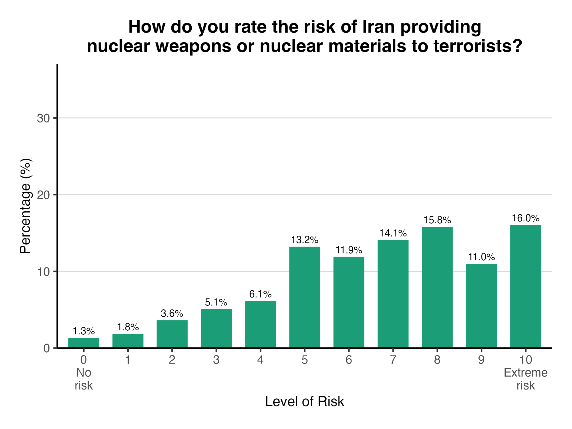 A graph showing how individuals rated the risk of Iran providing nuclear weapons or nuclear materials to terrorists.