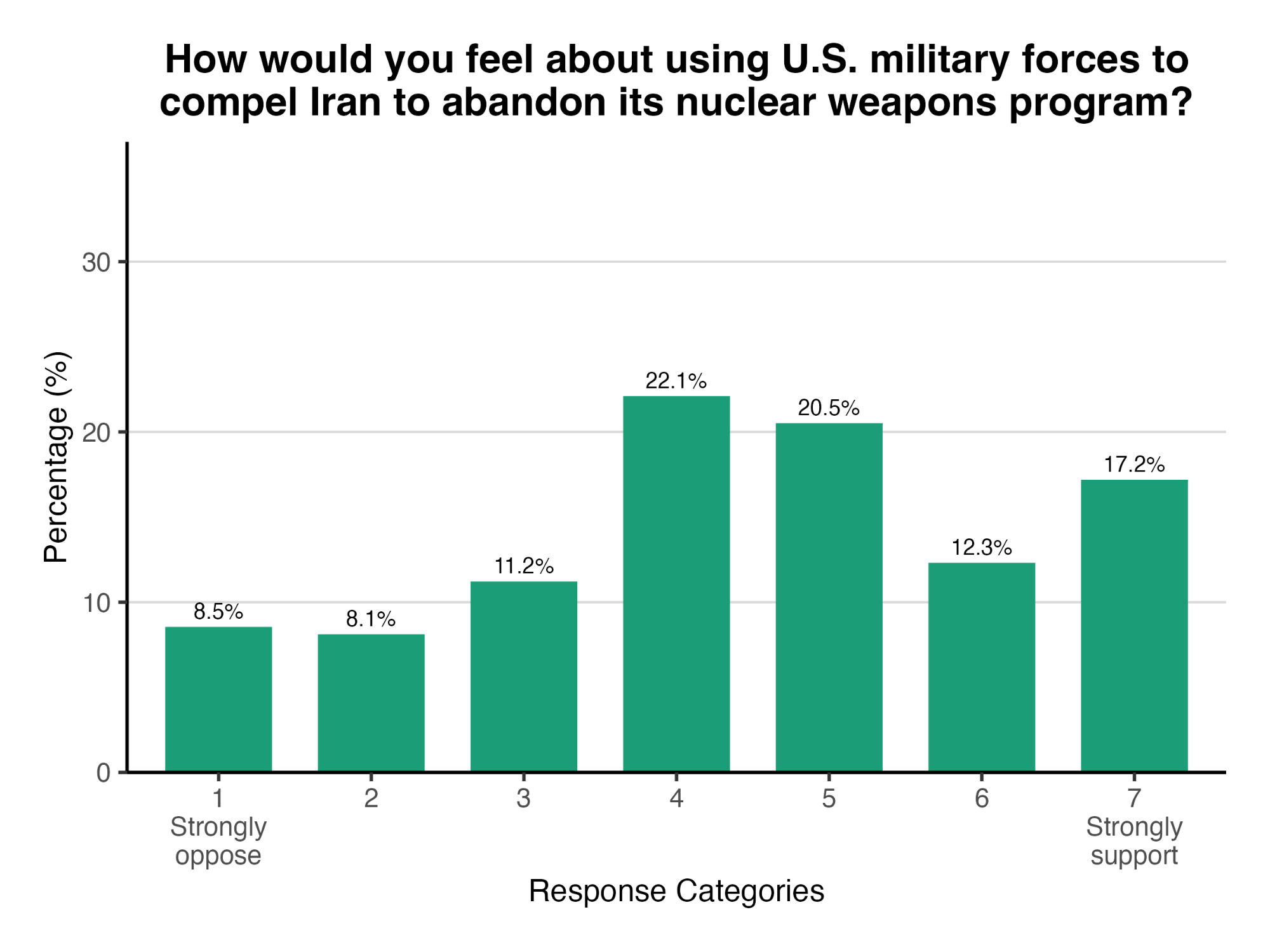 Graph showing how respndants reel about using U.S. military forces to compel Iran to abandon its nuclear weapons program.