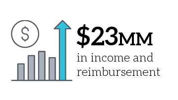 $23MM in income and reimbursement