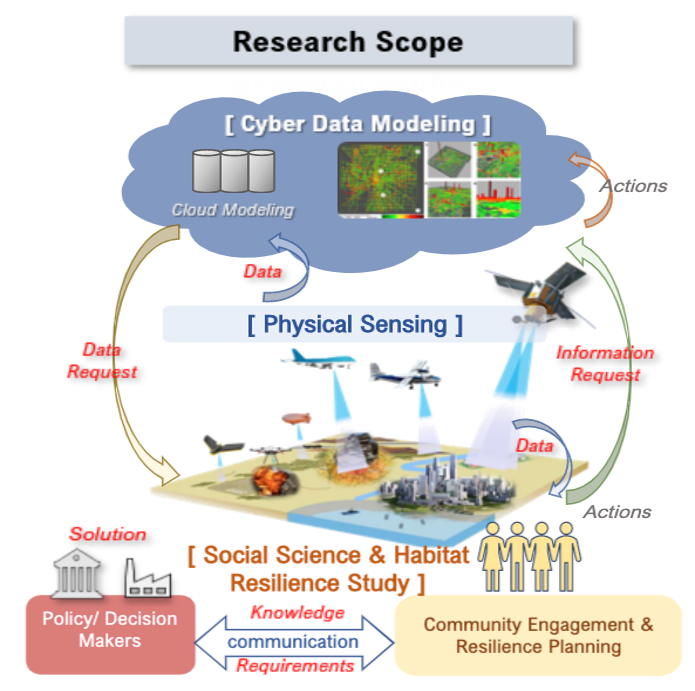 Research Scope of XGEM