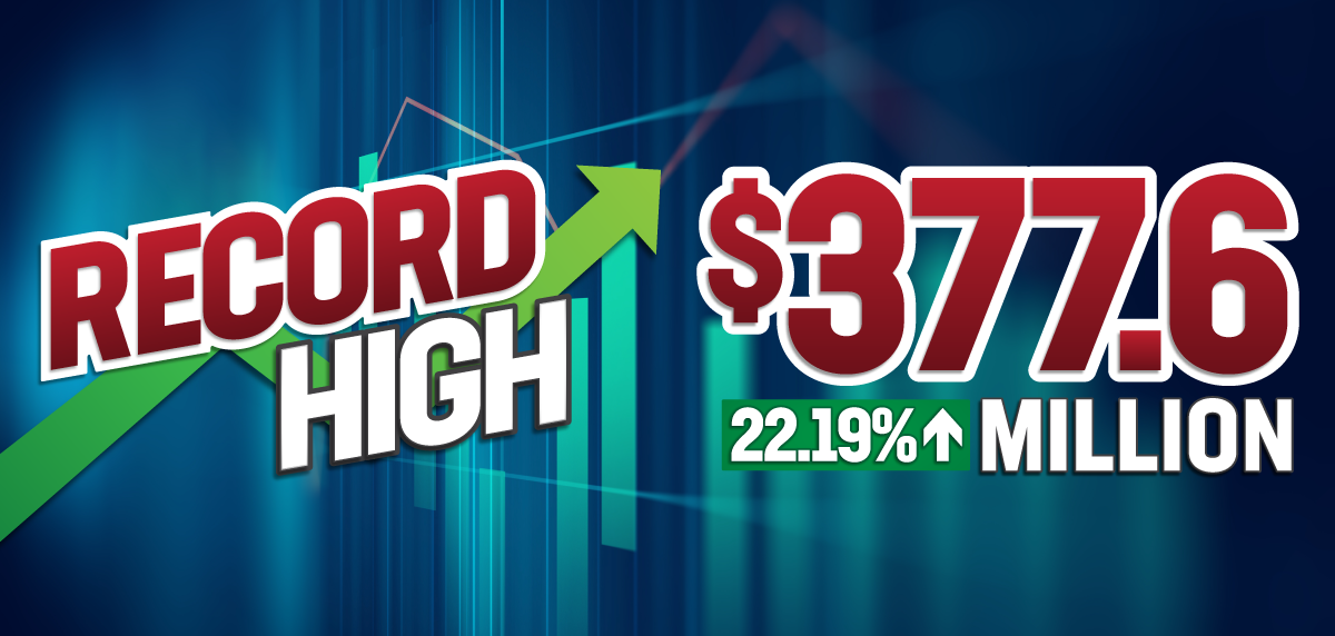 Research expenditures reach record high of 377.6 million. Up 22 percent 