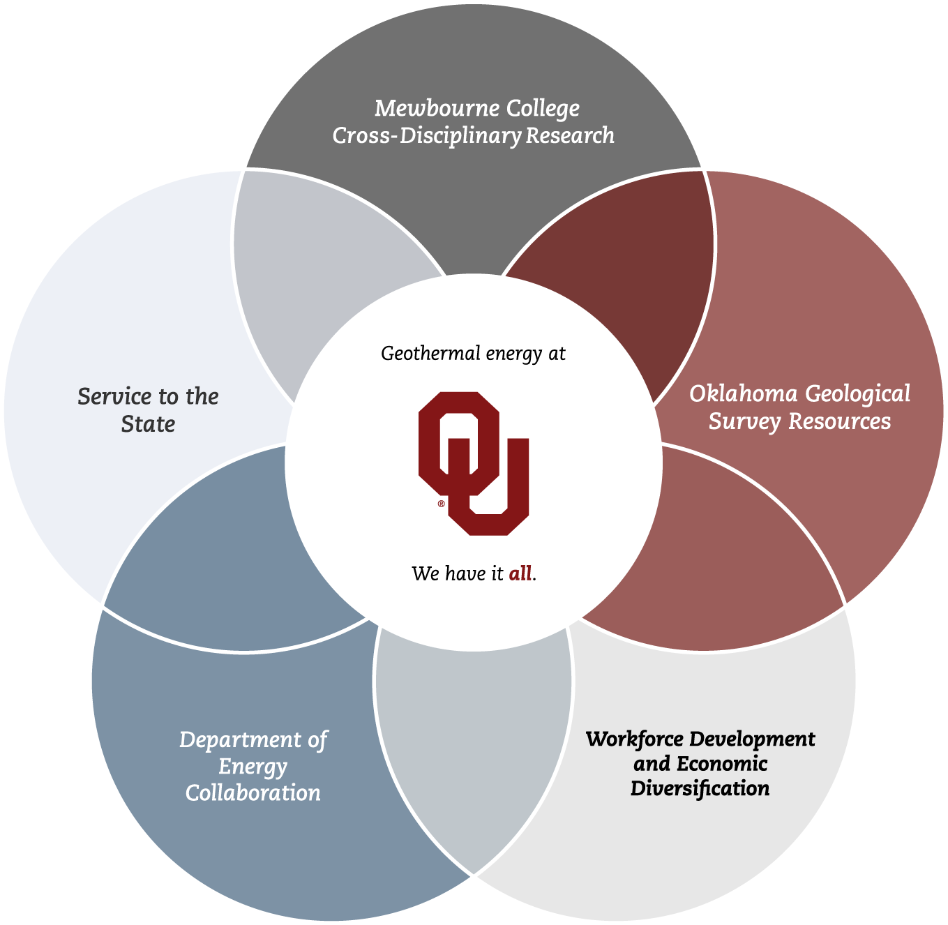 Geothermal Energy at OU Venn Diagram