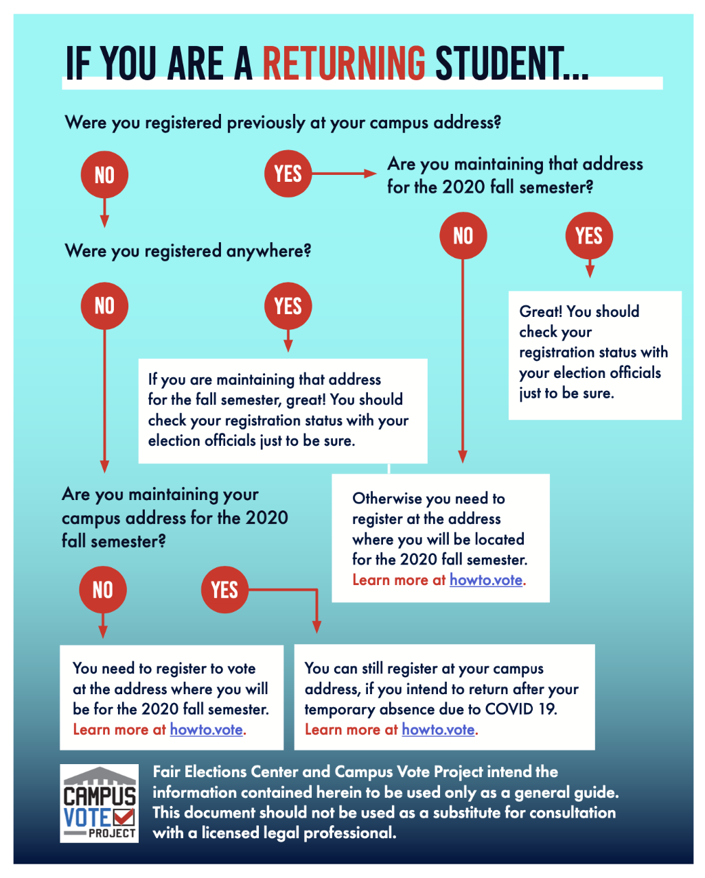 If you are a returning student: were you registered previously at your campus address? If no, then were you registered anywhere? If the answer is yes, if you are maintaining that address for the call semester, great! You should check your registration status with your election officials just to be sure. If your answer was no, are you maintaining your campus address for the 2020 fall semester? If your answer is no, you need to register to vote at the address where you will be for the 2020 fall semester. Learn more at howto.vote. if your answer is yes, you can still register at your campus address, if you intend to return after your temporary absence due to covid-19. Learn more at howto.vote. were you registered previously at your campus address? yes, are you maintaining that address for the 2020 fall semester? If yes, great you should check your registration status with your election officials just to be sure. If no, otherwise you need to register at the address where you will be located for the 2020 fall semester. Learn more at howto.vote. fair elections center and campus vote project intend the information contained herein to be used only as a general guide. This document should not be used as a substitute for consultation with a licensed legal professional.
